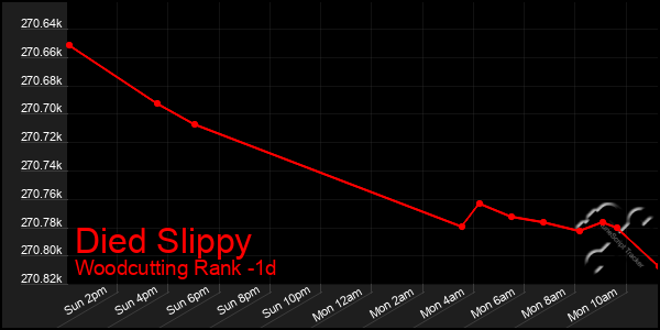 Last 24 Hours Graph of Died Slippy