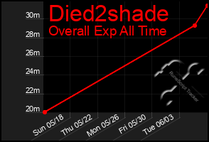 Total Graph of Died2shade
