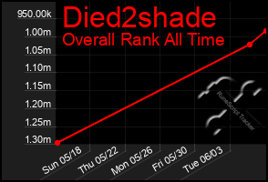 Total Graph of Died2shade