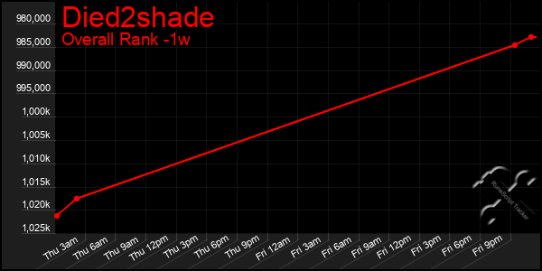 Last 7 Days Graph of Died2shade