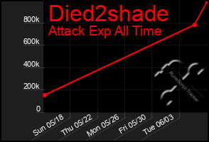 Total Graph of Died2shade