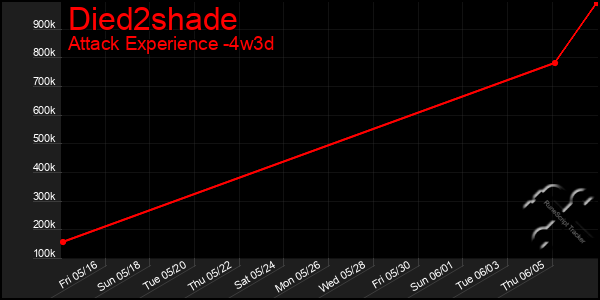 Last 31 Days Graph of Died2shade
