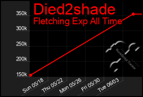 Total Graph of Died2shade