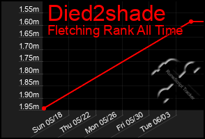 Total Graph of Died2shade