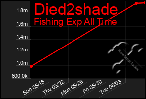 Total Graph of Died2shade