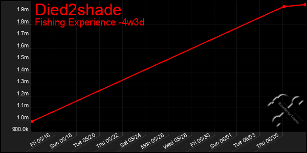 Last 31 Days Graph of Died2shade