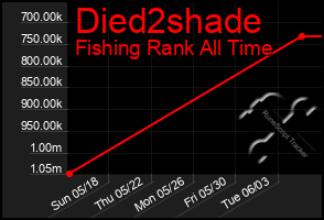 Total Graph of Died2shade