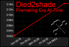 Total Graph of Died2shade