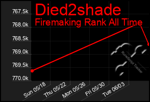 Total Graph of Died2shade