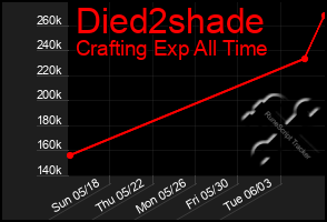 Total Graph of Died2shade