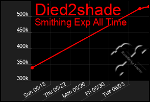 Total Graph of Died2shade