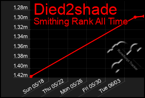 Total Graph of Died2shade