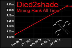Total Graph of Died2shade