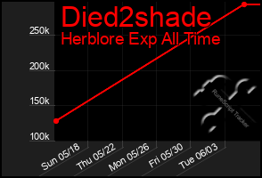 Total Graph of Died2shade