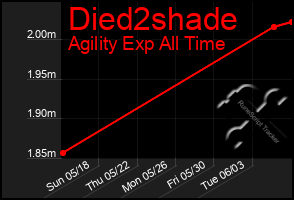 Total Graph of Died2shade