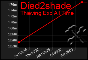 Total Graph of Died2shade