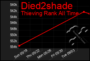 Total Graph of Died2shade