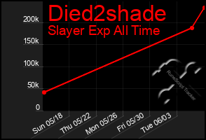 Total Graph of Died2shade