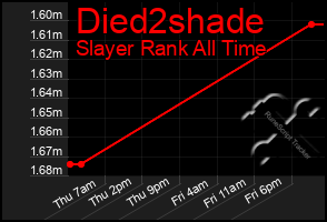 Total Graph of Died2shade