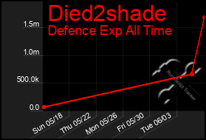 Total Graph of Died2shade