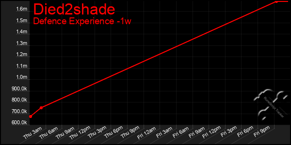 Last 7 Days Graph of Died2shade
