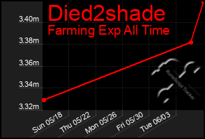 Total Graph of Died2shade