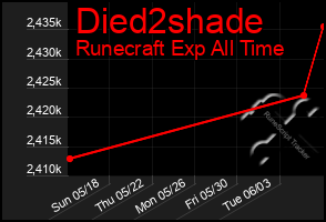 Total Graph of Died2shade