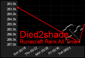 Total Graph of Died2shade