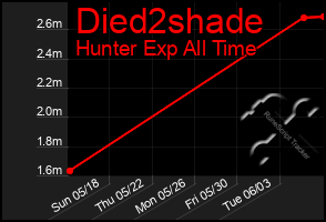 Total Graph of Died2shade