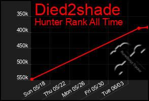 Total Graph of Died2shade