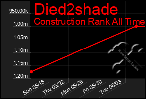 Total Graph of Died2shade