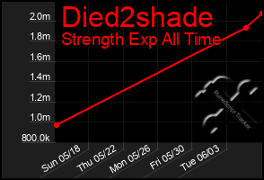 Total Graph of Died2shade