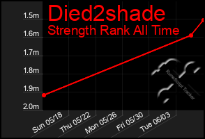 Total Graph of Died2shade
