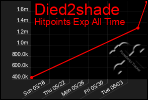 Total Graph of Died2shade