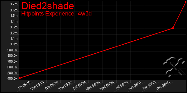 Last 31 Days Graph of Died2shade