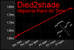 Total Graph of Died2shade