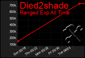 Total Graph of Died2shade