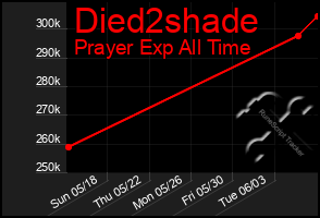 Total Graph of Died2shade