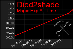 Total Graph of Died2shade