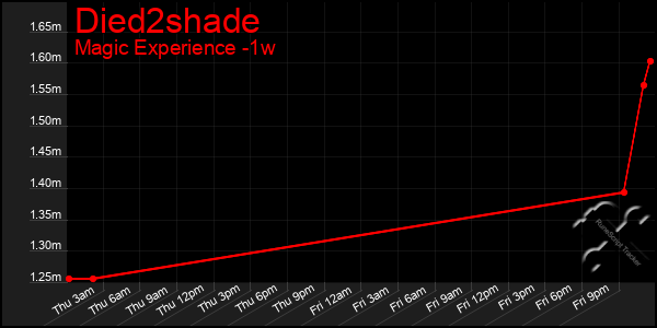 Last 7 Days Graph of Died2shade