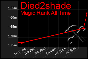 Total Graph of Died2shade