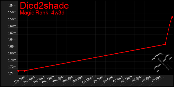 Last 31 Days Graph of Died2shade