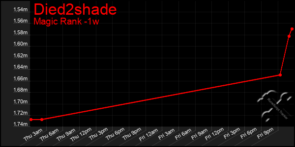 Last 7 Days Graph of Died2shade