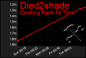 Total Graph of Died2shade