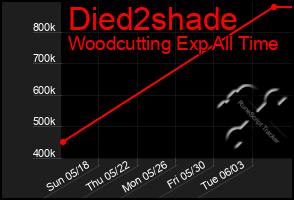 Total Graph of Died2shade