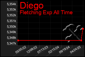 Total Graph of Diego
