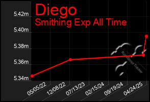 Total Graph of Diego