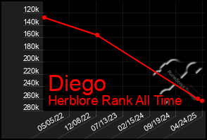 Total Graph of Diego