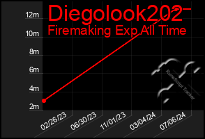 Total Graph of Diegolook202