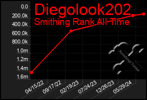 Total Graph of Diegolook202